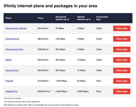 xfinity upload speeds per plan.